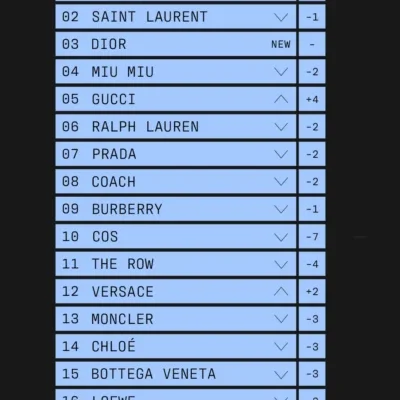 Chanel Tops Lyst’s Hottest Brands Ranking